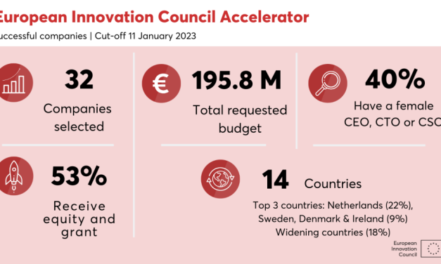 Ireland ranks second in Horizon Europe EIC Accelerator funding with €22.4m win for three companies